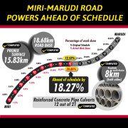 Miri Marudi Road Rehabilitation Infographic_media