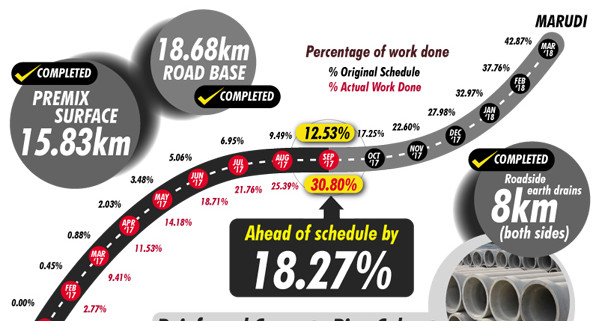 Miri Marudi Road Rehabilitation Infographic_media
