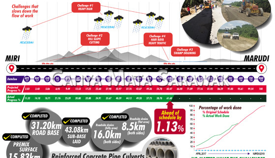 Miri Marudi Road Rehabilitation Infographic for Q2 2018