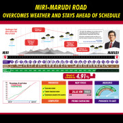 CMS Reports Vital Miri-Marudi Road Rehabilitation Is Ahead Of Schedule And On Track For Q2 2019 Completion