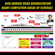 CMS Roads Reports Miri-Marudi Road Rehabilitation Is Ahead Of Schedule And Nearing Completion